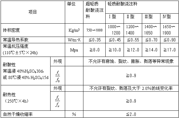 耐酸澆注料.gif